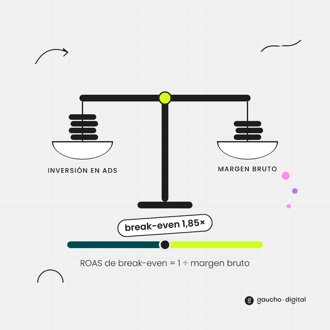 Gráfico del ROAS de break-even: la línea a partir de la cual la inversión publicitaria empieza a dar ganancia