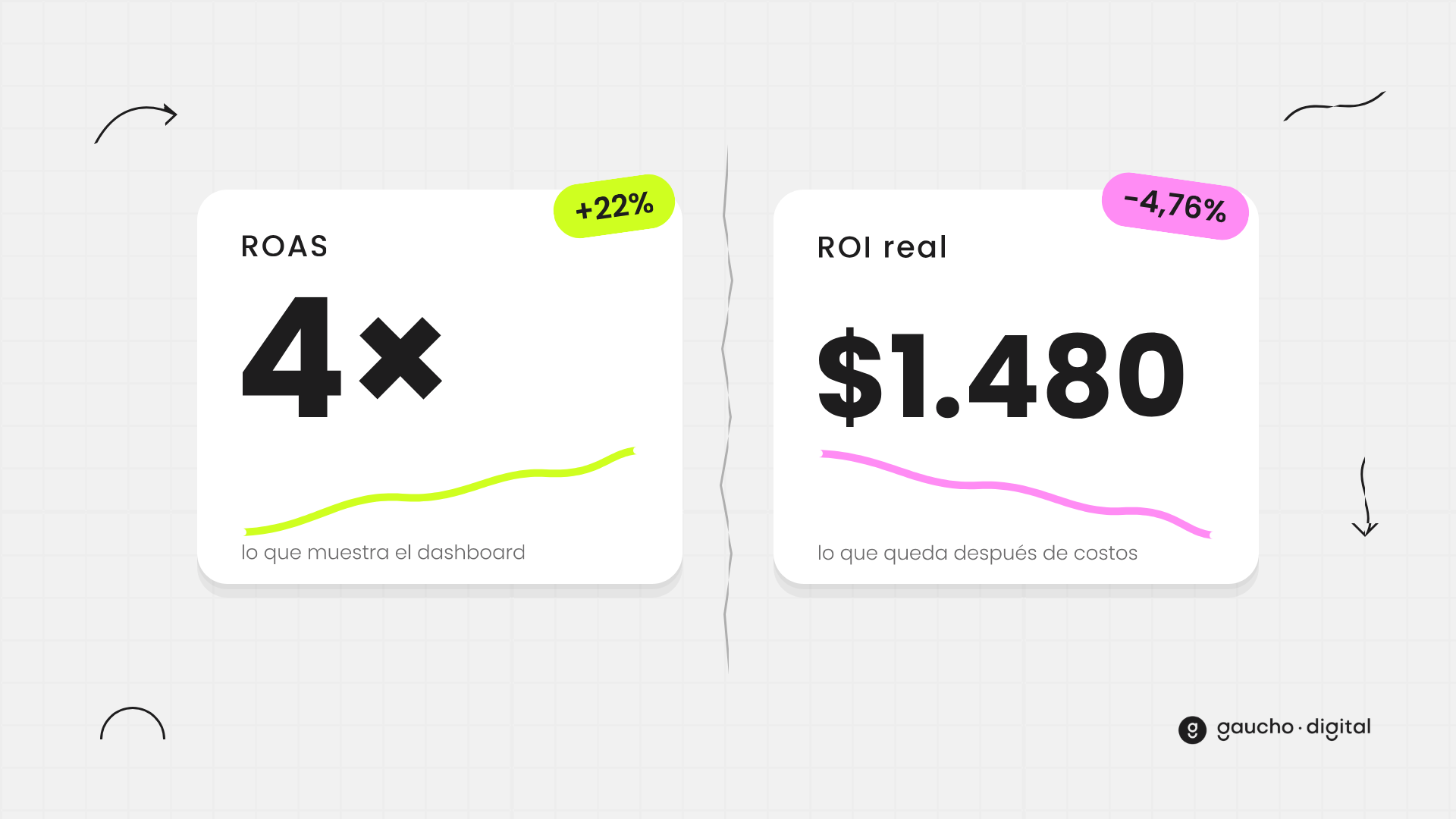 Dos paneles enfrentados: uno muestra un ROAS de 4× subiendo, el otro el ROI real cayendo 4,76%
